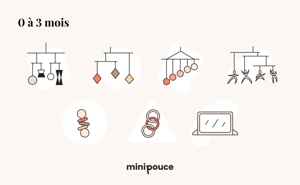 Illustration de materiel montessori montrant différents mobiles et jouets pour nourrissons de 0 à 3 mois. On y voit des mobiles avec des formes géométriques suspendues, des perles colorées enroulées et un miroir.