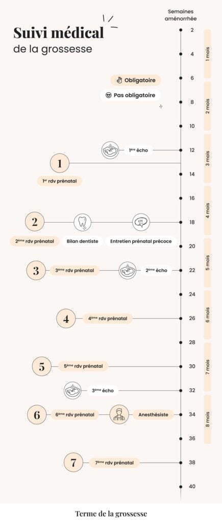 Infographie détaillée pour une application de suivi médical de grossesse montrant un calendrier chronologique des rendez-vous prénataux et des échographies nécessaires. Les étapes sont numérotées de 1 à 7 avec des indicateurs pour les rendez-vous obligatoires et non obligatoires, ainsi que des illustrations correspondantes comme une échographie ou un bilan dentiste. L'infographie indique également les termes de la grossesse par mois. Cet outil vise à aider les femmes enceintes à organiser leurs soins prénatals et à préparer l'arrivée de leur bébé.