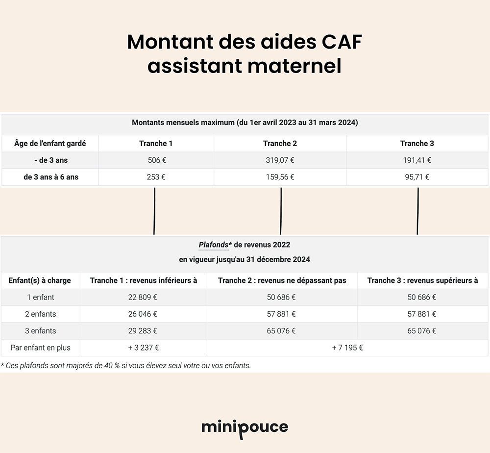 Tableau informatif sur les montants des aides de la CAF pour l'embauche d'un assistant maternel, ressource clé pour les parents dans la procédure pour embaucher et déclarer un assmat de manière éclairée.