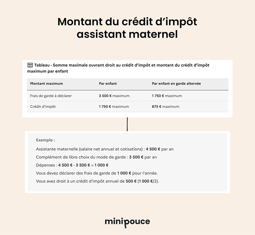 Graphique explicatif sur le montant du crédit d'impôt disponible lors de l'embauche d'une assistante maternelle, accompagné d'exemples pour faciliter la déclaration fiscale des parents. Consultez notre guide pour une déclaration optimisée.