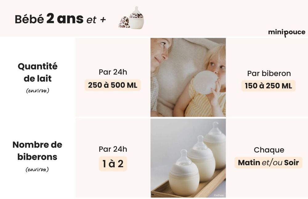 Quantité de lait pour un enfant de 2 ans et plus : environ 150 à 250 ml par biberon, soit 250 à 500 ml par jour, répartis en 1 à 2 biberons pris le matin et/ou le soir