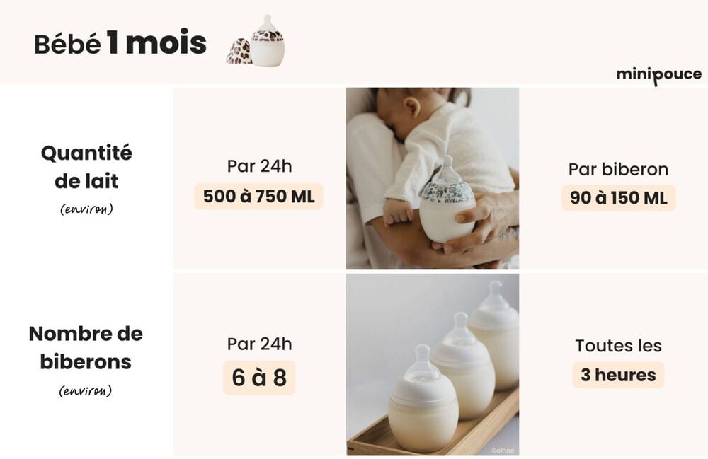 Bébé de 1 mois : 90 à 150 ml de lait par biberon, 6 à 8 repas par jour, toutes les 3 heures