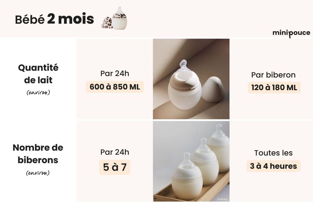Bébé de 2 mois : 120 à 180 ml par biberon, 5 à 7 biberons par jour, toutes les 3 à 4 heures