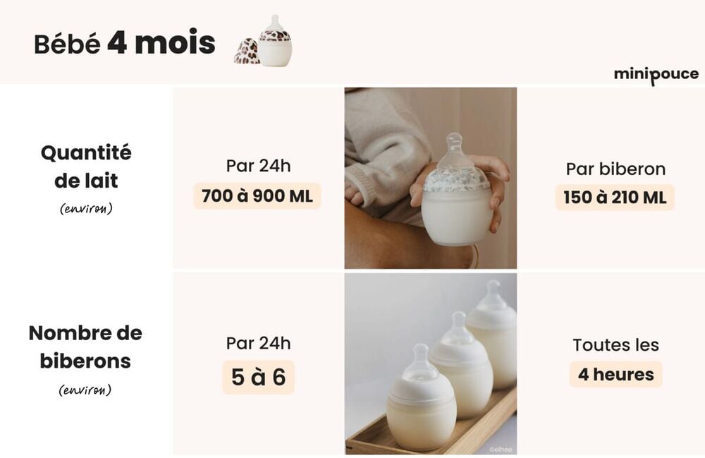 Quantités de lait à 4 mois : 150 à 210 ml par biberon, 5 à 6 biberons par jour, toutes les 4 heures