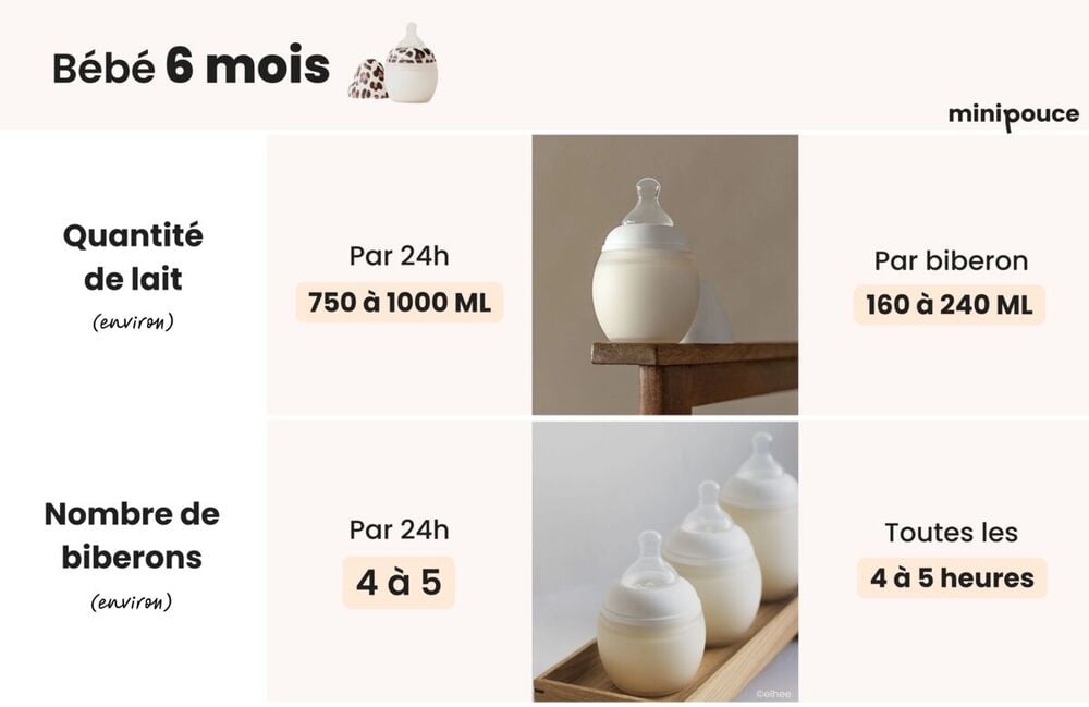 Bébé de 6 mois : 160 à 240 ml par biberon, 4 à 5 biberons par jour, toutes les 4 à 5 heures