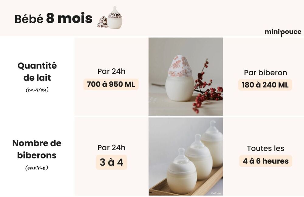 Quantité de lait bébé 8 mois : 180 à 240 ml de lait par biberon, 3 à 4 biberons par jour, espacés de 4 à 6 heures