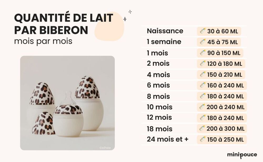 Infographie montrant les quantités de lait recommandées par biberon selon l’âge du bébé, de la naissance à 24 mois