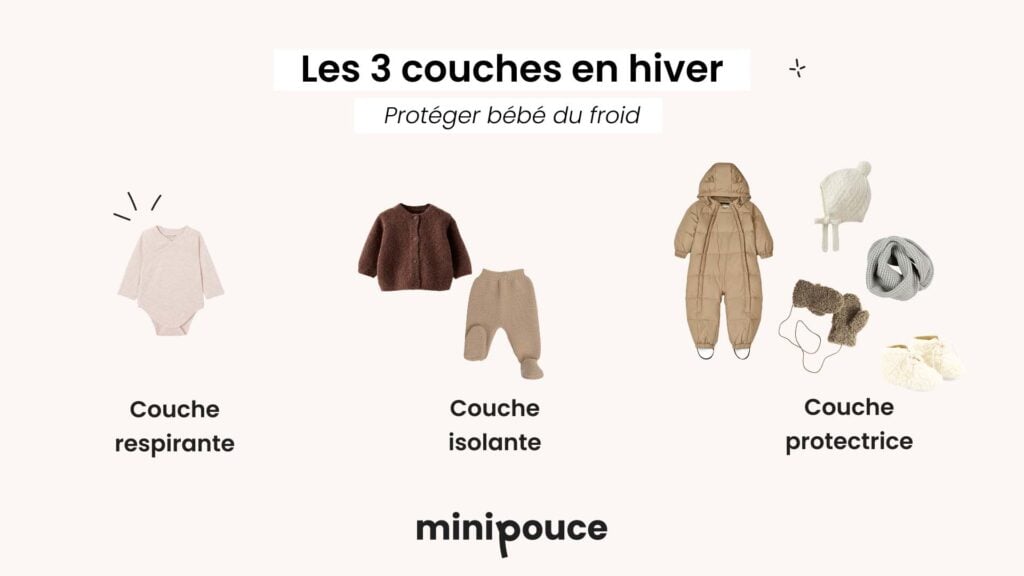 Visuel explicatif des trois couches de vêtements pour protéger bébé du froid, de la couche respirante à la couche protectrice
