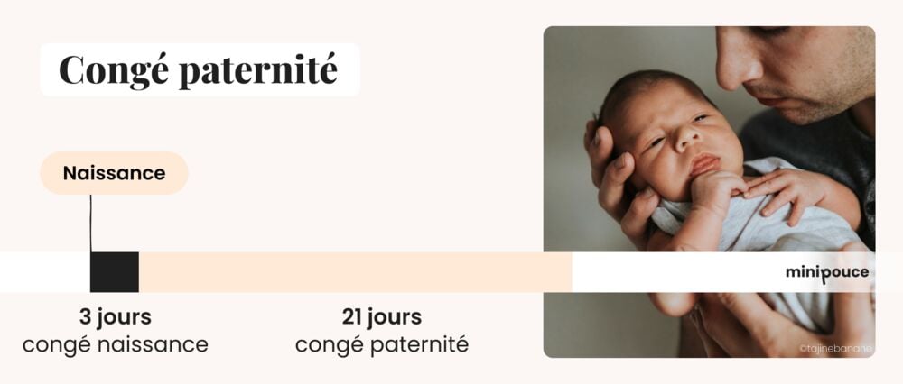 Durée du congé paternité 2026 : 3 jours de congé naissance + 21 jours de congé paternité après l’accouchement