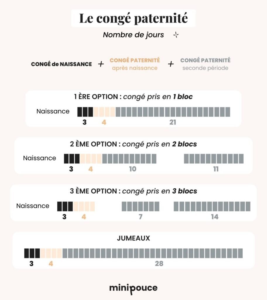 Comment prendre son congé paternité : durée congé naissance, période obligatoire et fractionnement en plusieurs blocs