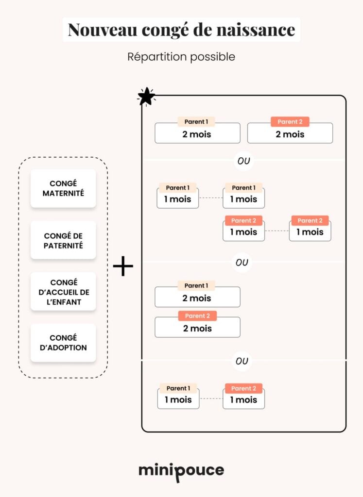 Infographie des scénarios de répartition du nouveau congé de naissance entre les deux parents, répartition du nouveau congé de naissance 2026, options possibles pour chaque parent salarié